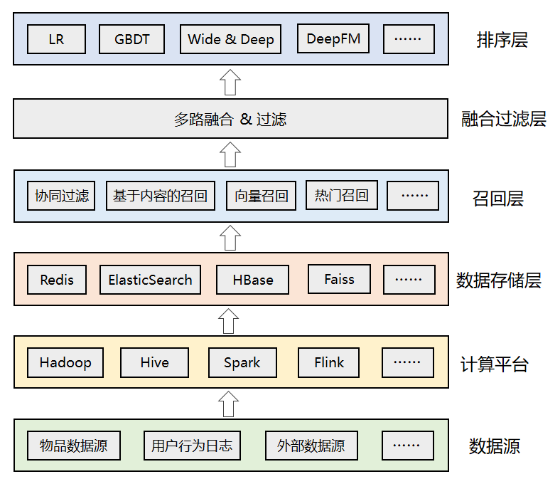 23张图，带你入门推荐系统 