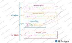 Spring MVC 原理探秘 - 容器的创建过程 