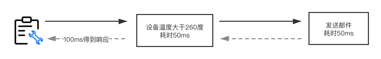 进阶高阶IoT架构-教你如何简单实现一个消息队列 