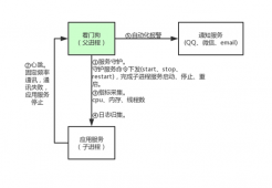 这样用技术，程序猿更幸福 