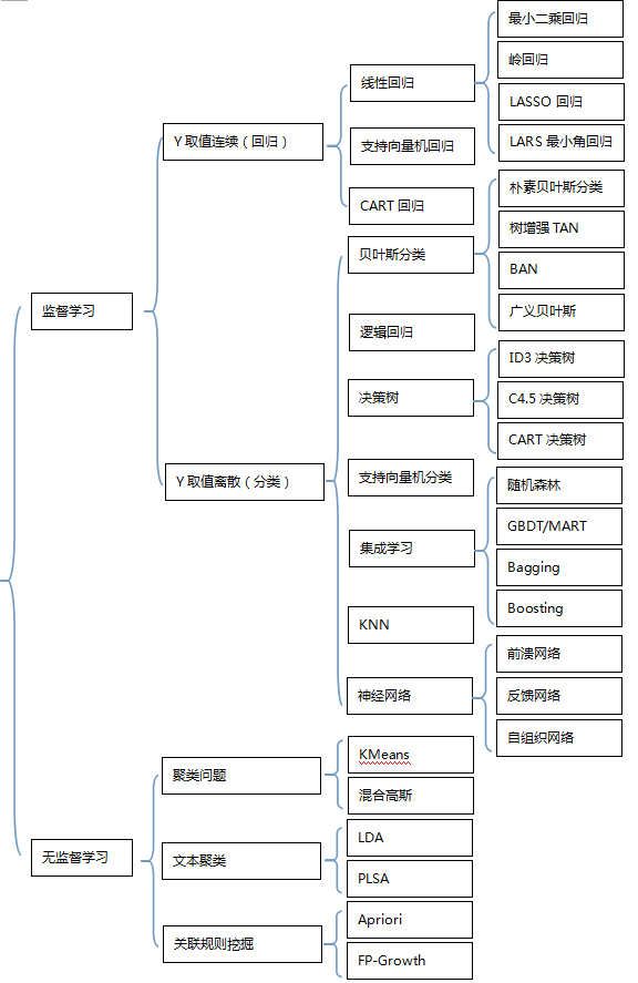 轻松入门机器学习之概念总结（一） 