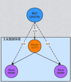跟我一起学Redis之加个哨兵让主从复制更加高可用
