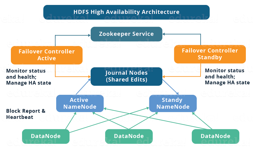 基于 ZooKeeper 搭建 Hadoop 高可用集群 