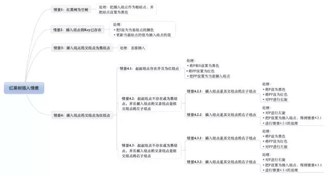 傻瓜都能看懂，30张图彻底理解红黑树！ 