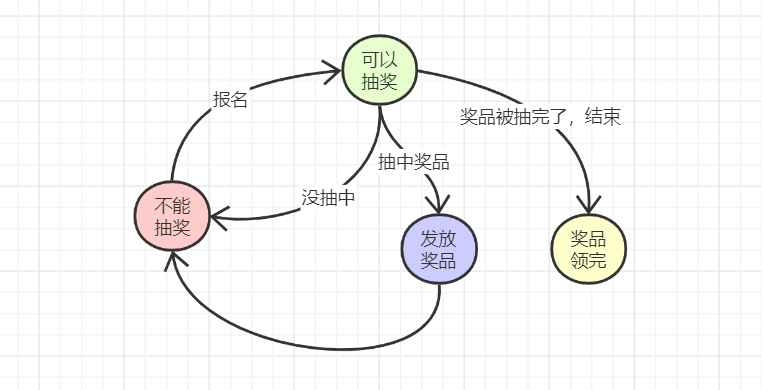 行为型设计模式 - 状态模式详解 