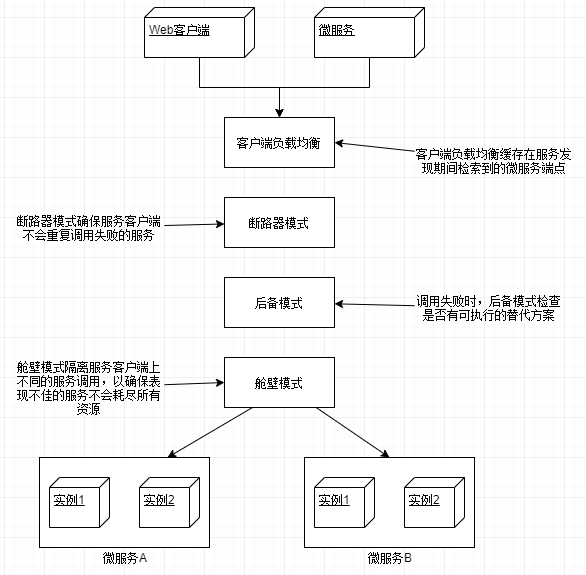 客户端负载均衡