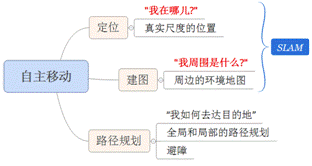 漫谈 SLAM 技术（上） 