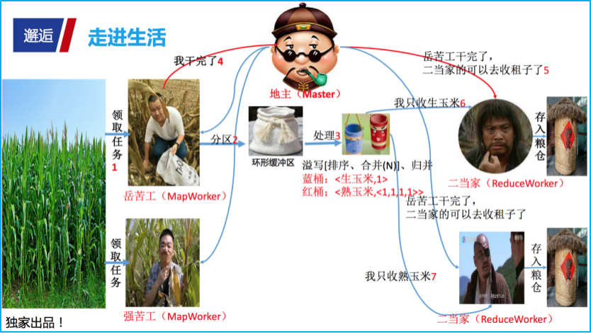 揭秘“撩”大数据的正确姿势：生动示例解说大数据“三驾马车” 