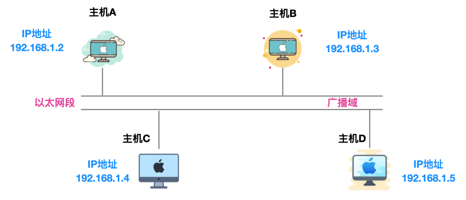 一文详解 ARP 协议 