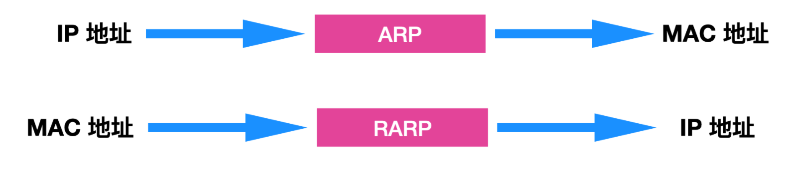 一文详解 ARP 协议 