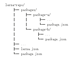 基于 Lerna 管理 packages 的 Monorepo 项目最佳实践 