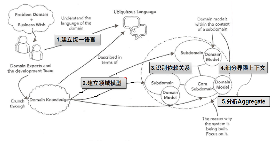 领域驱动设计(DDD)实践之路(一) 