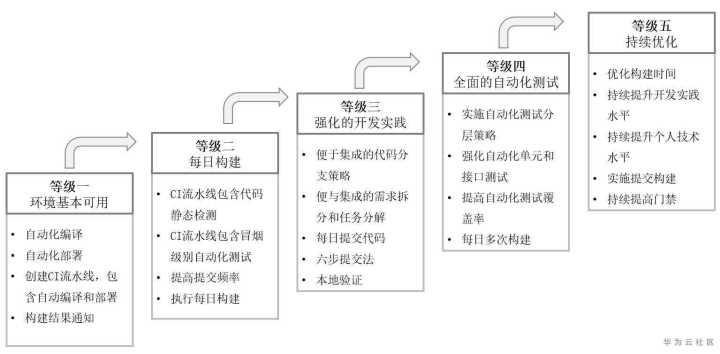 成熟度模型：企业规模化推广敏捷和DevOps利器 