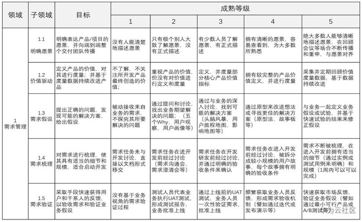成熟度模型：企业规模化推广敏捷和DevOps利器 
