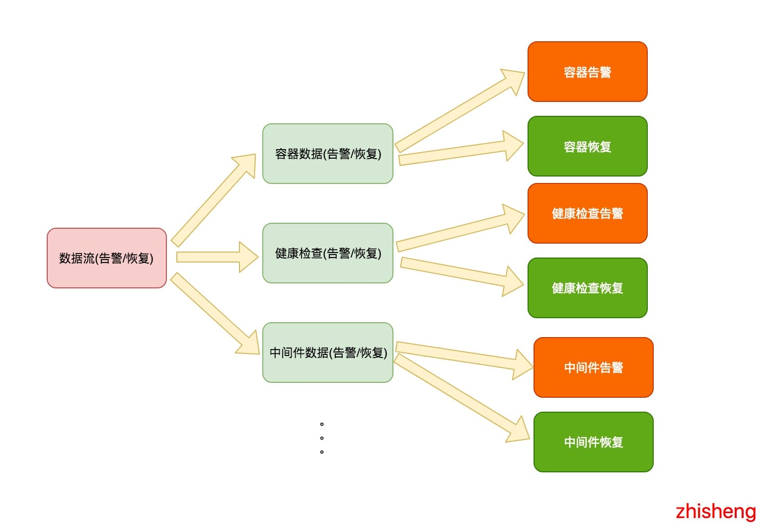 Flink 从0到1学习—— Flink 不可以连续 Split(分流)？ 