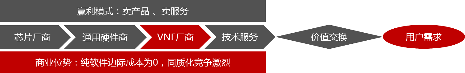 NFV产品如何才能走向规模商用 