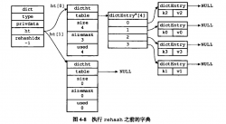 《闲扯Redis八》Redis字典的哈希表执行Rehash过程分