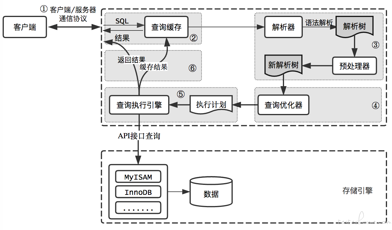 MySQL 执行流程