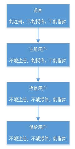 状态