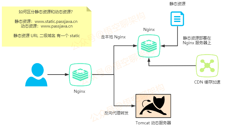 Nginx 流程图