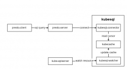 Kubernetes as Database: 使用kubesql查询kubernetes资源 