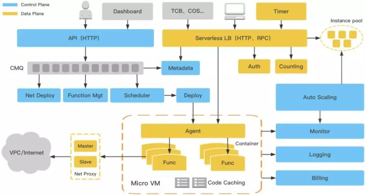 Serverless 底层复杂架构（用户完全不用关注的部分）