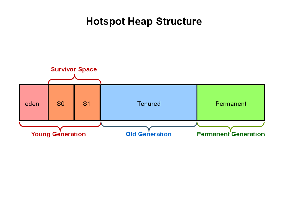 /webfolder/technetwork/tutorials/obe/java/G1GettingStarted/images/HeapStructure.png