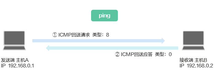 网络好不好，ping一下就知道 