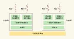 Redis性能篇（二）CPU核和NUMA架构的影响 