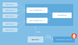 prometheus-operator监控Kubernetes 