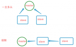 Redis高可用-主从,哨兵,集群 