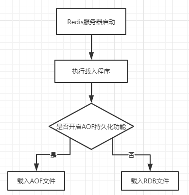 Redis系列(三)：Redis的持久化机制(RDB、AOF) 