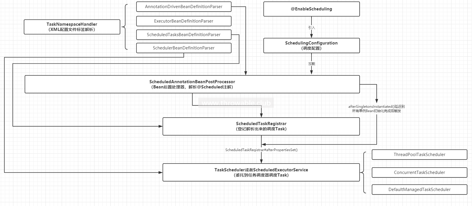 通过源码理解Spring中@Scheduled的实现原理并且实现调度任务动态装载 