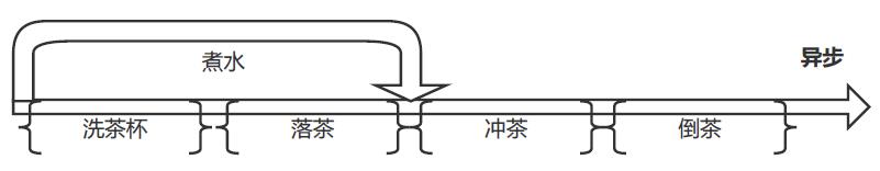 泡一杯茶，学一学同异步 