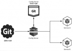 SpringCloud Netflix (六)：Config 配置中心 