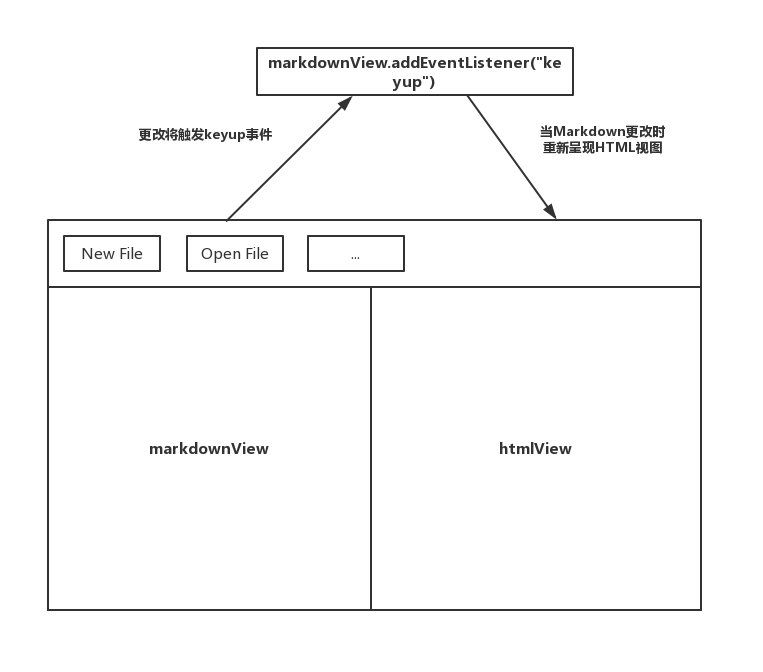 10分钟实现Typora(markdown)编辑器 