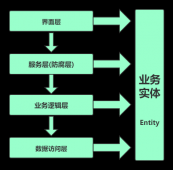 说一说Web开发中两种常用的分层架构及其对应的