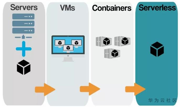 玩转云上数据湖，解析Serverless 技术落地 