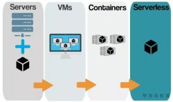 <strong>玩转云上数据湖，解析Serverless 技术落地 </strong>