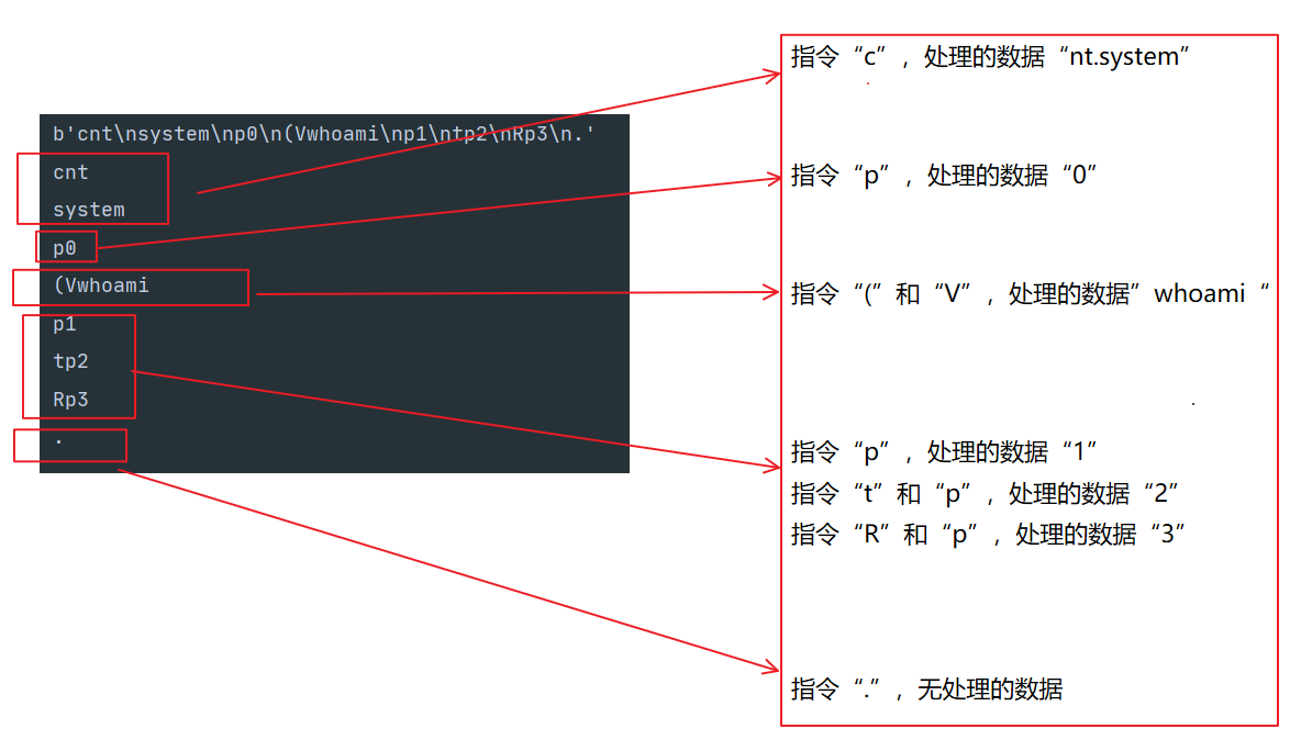 python反序列化学习记录 