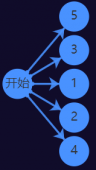 echart关系图平分节点删除时自动平衡问题 