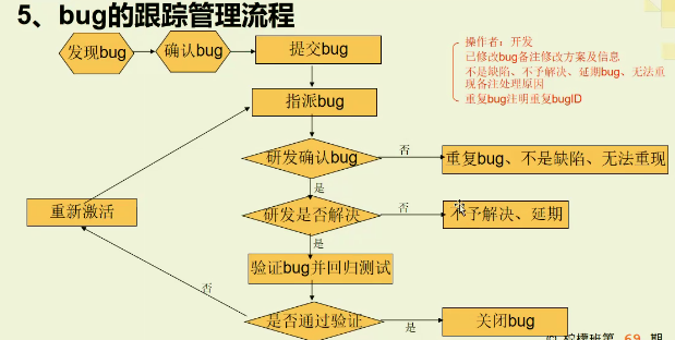 【测试基础第六篇】bug定义及生命周期 