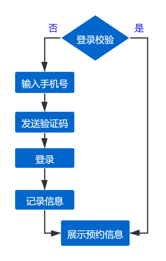 云开发短信验证码登录最佳实践：预约、注册登录、验真场景 