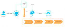 我们是如何做DevOps的？ 