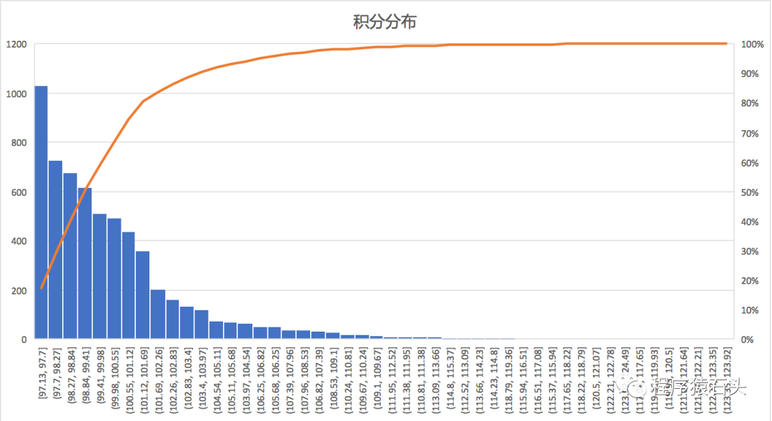 2020年北京积分落户积分分布