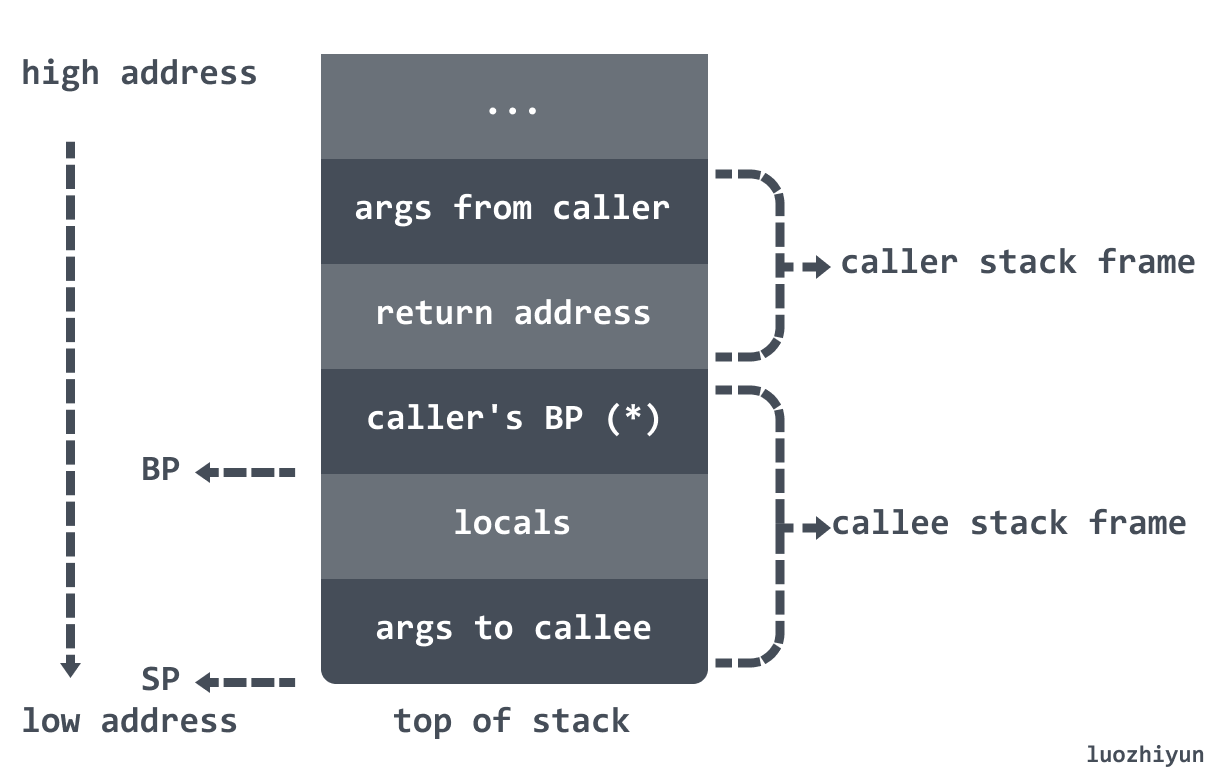 Stack layout