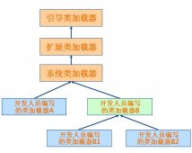 JVM中ClassLoader的学习 