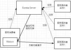 四. SpringCloud负载均衡与调用 