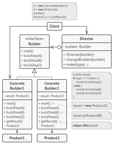 大白话建造者模式(Builder Pattern) 