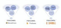 我在阿里云做云开发平台 